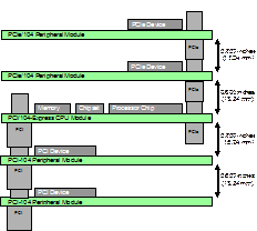 PCI/104-Express CPU with PCIe/104 stack up and PCI stack down
