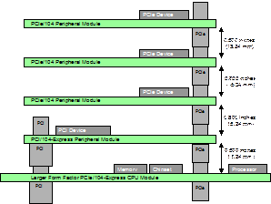 Stack-UP Configuration Example with Large Form Factor Host Baseboard